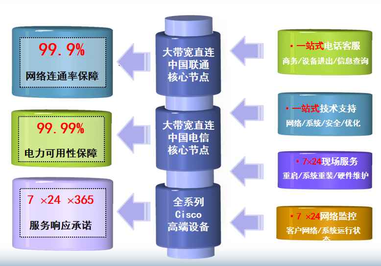广州华新园机房网络